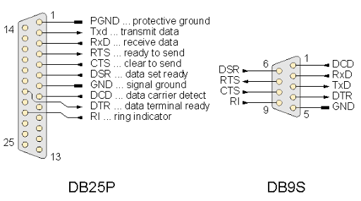 rs232 pin adları