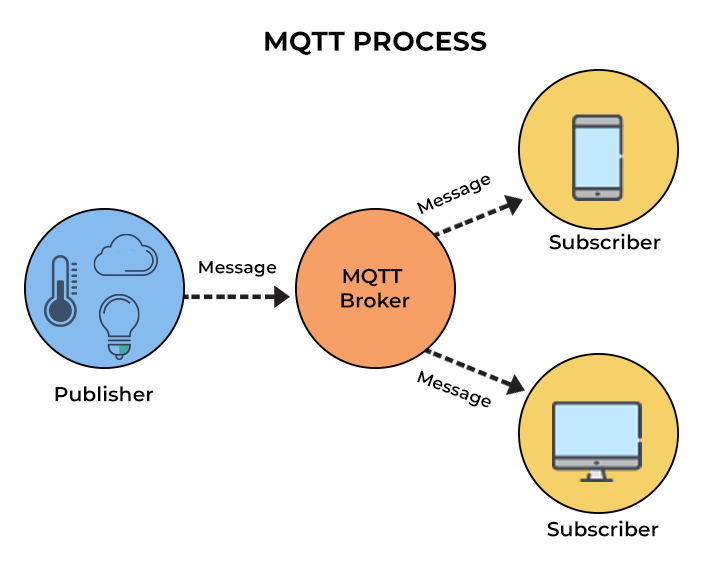 mqtt iletişim şeması mqtt iletişim şeması