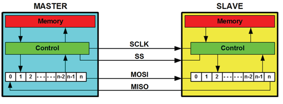 SPI blok diagramı