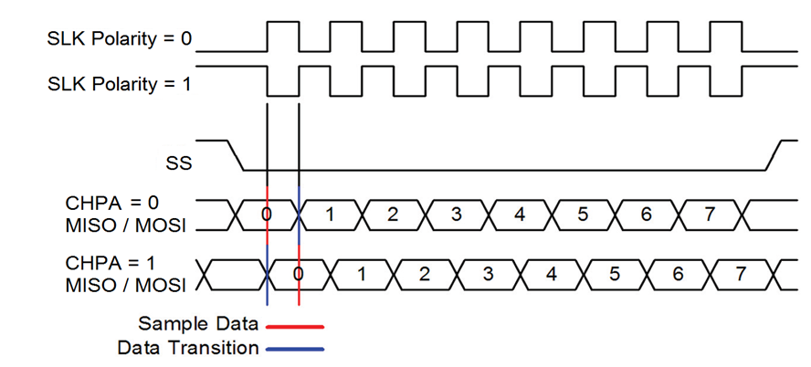spi sinyal ve zamanlama diyagramı